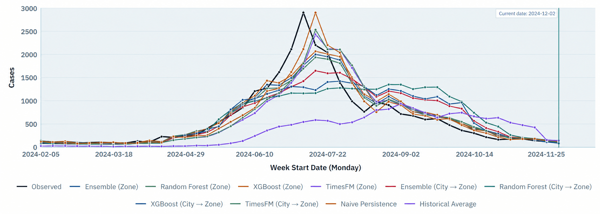 Weekly dengue cases forecast for the Greater Bengaluru Authority, comparing observed cases with forecasting models