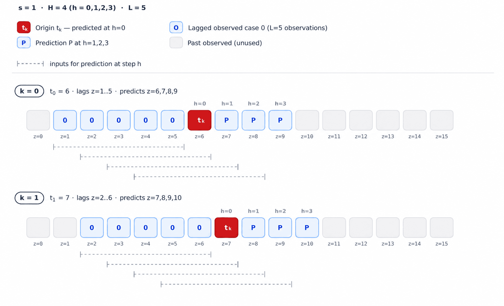 Sliding-window examples for k equals 0 and k equals 1, showing five lagged observations, the forecast origin at h equals 0, and predictions at h equals 1 through 3.